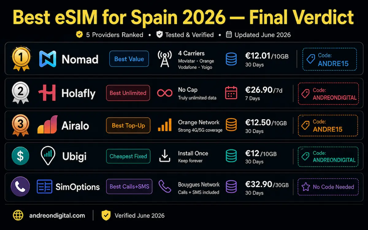 best esim for spain 2026 final verdict nomad holafly airalo ubigi simoptions comparison ranking travel esim