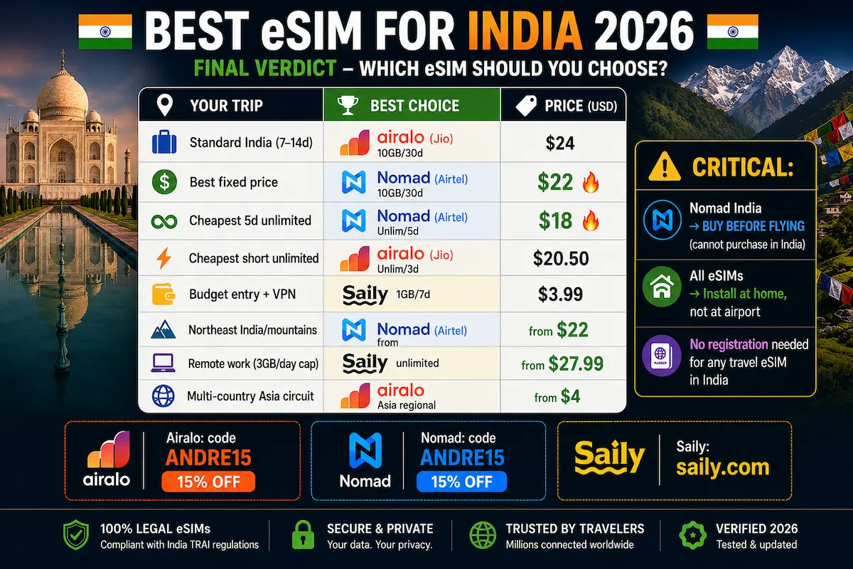best esim india 2026 final verdict which to choose airalo nomad saily trip type