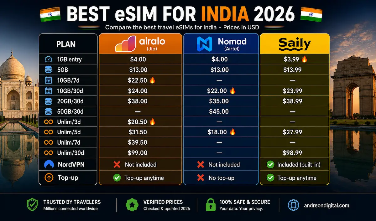 best esim india 2026 pricing airalo nomad saily jio airtel unlimited comparison