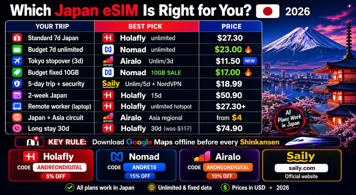 best esim japan 2026 final verdict holafly nomad airalo saily by trip type unlimited fixed data tokyo kyoto osaka
