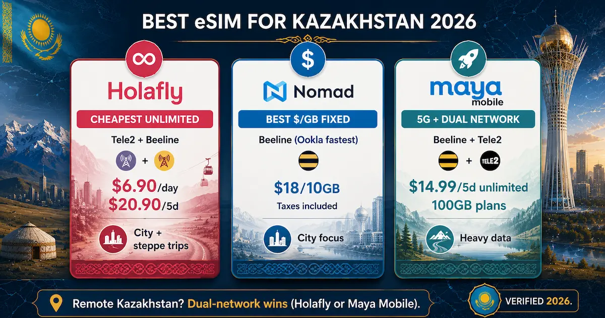 Best eSIM for Kazakhstan 2026 comparison featuring Holafly unlimited, Nomad fixed data, and Maya Mobile dual-network 5G plans for Almaty, Astana, and remote Kazakhstan travel.