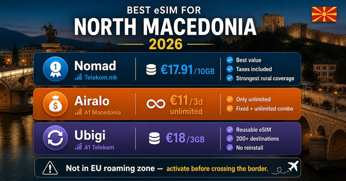 Best eSIM for North Macedonia 2026 comparison showing Nomad Airalo and Ubigi prices coverage and features