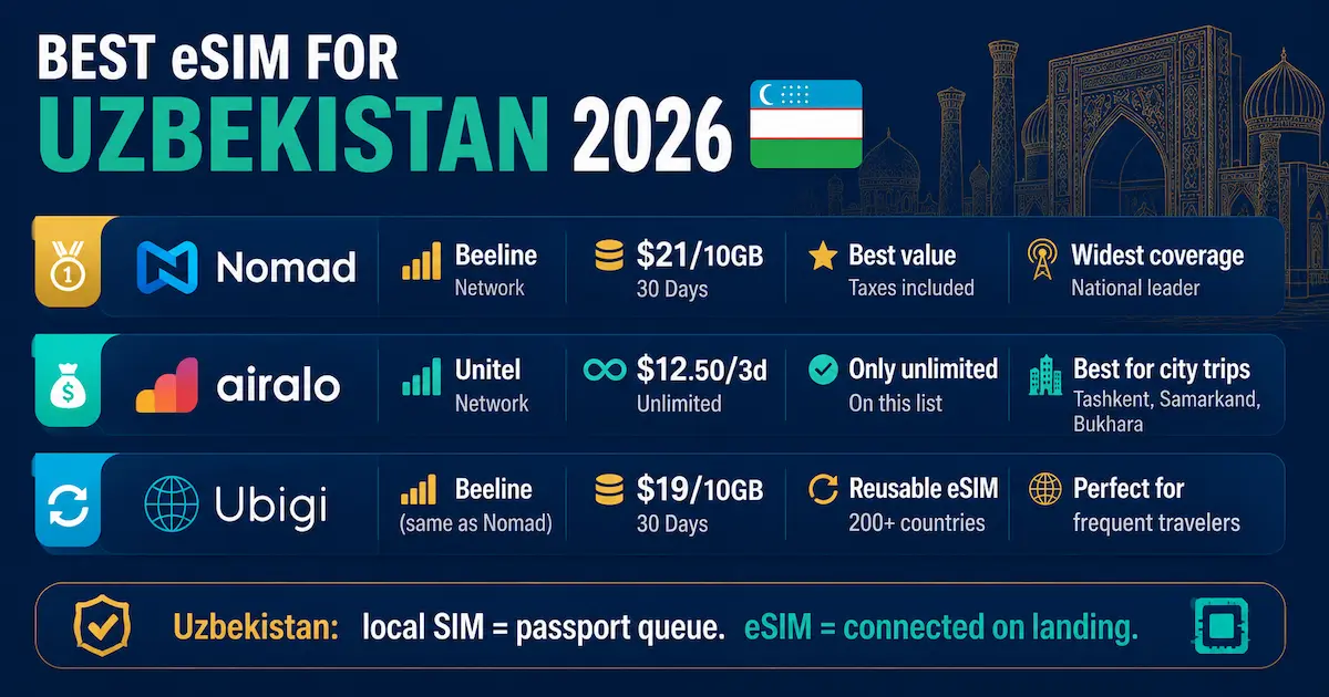 Best Uzbekistan eSIM comparison for 2026 featuring Nomad, Airalo, and Ubigi with Beeline and Unitel network pricing, unlimited plans, and Silk Road coverage