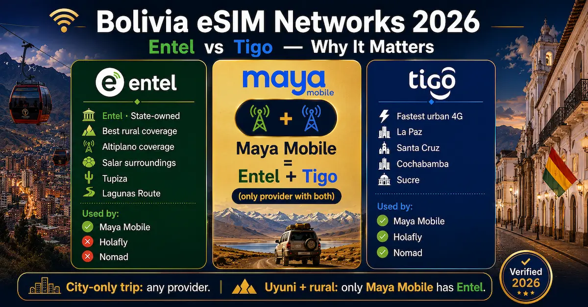 Bolivia eSIM networks 2026 comparison showing Entel vs Tigo coverage, Maya Mobile dual network access, and rural Bolivia connectivity differences