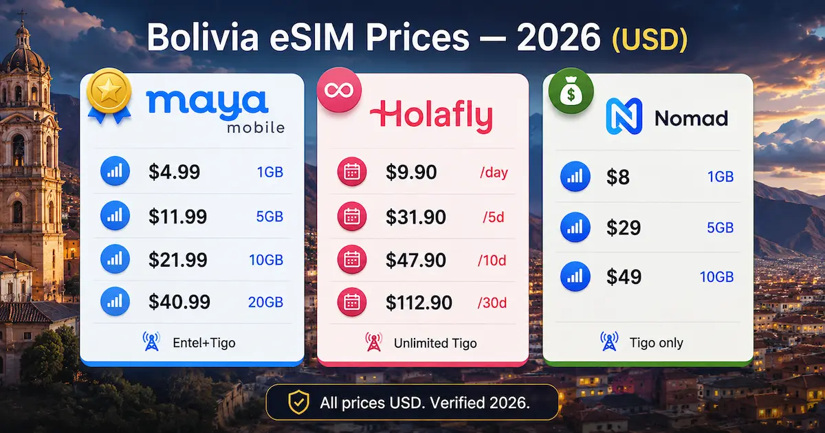 Bolivia eSIM prices 2026 comparison showing Maya Mobile, Holafly, and Nomad plans with Entel and Tigo network information