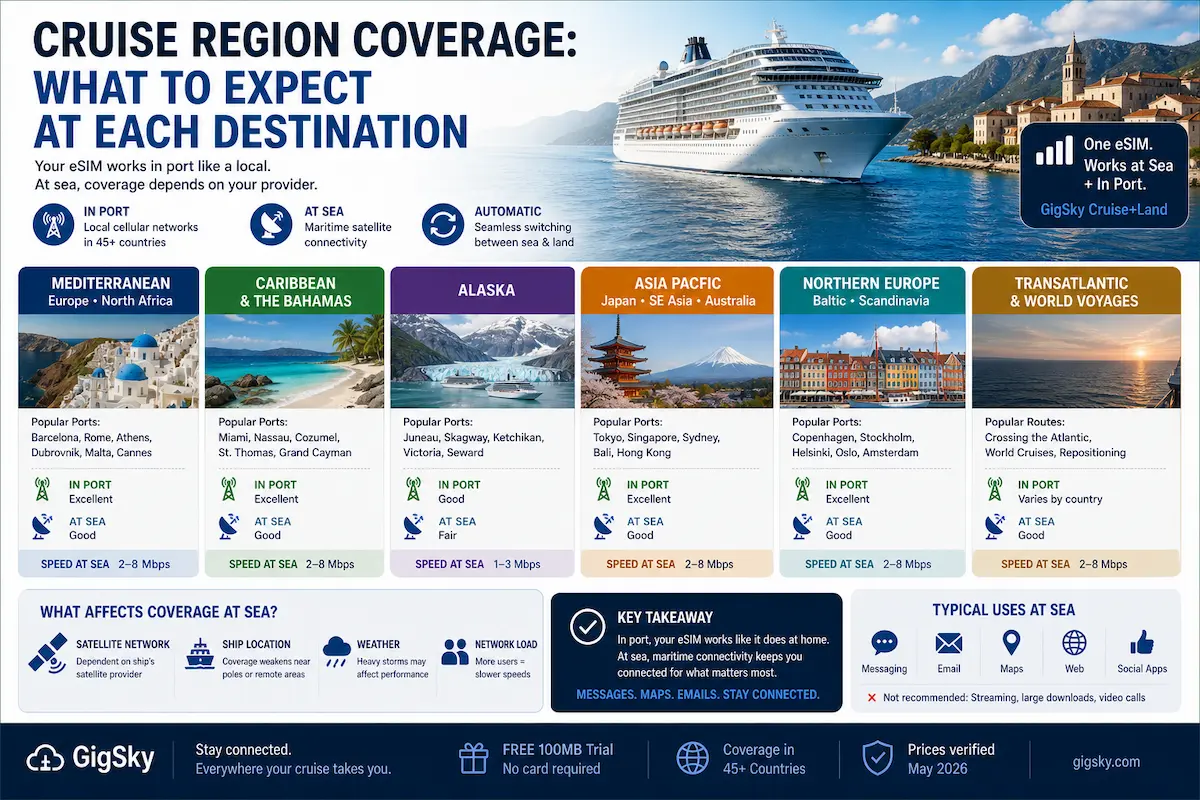 cruise esim coverage by region mediterranean caribbean alaska asia europe ports connectivity at sea vs port 2026