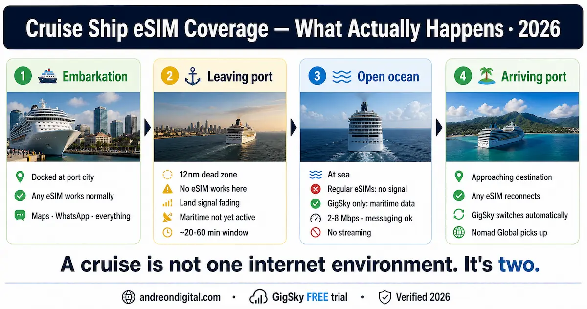 cruise ship esim coverage stages embarkation dead zone open sea arriving port how esim works at sea 2026