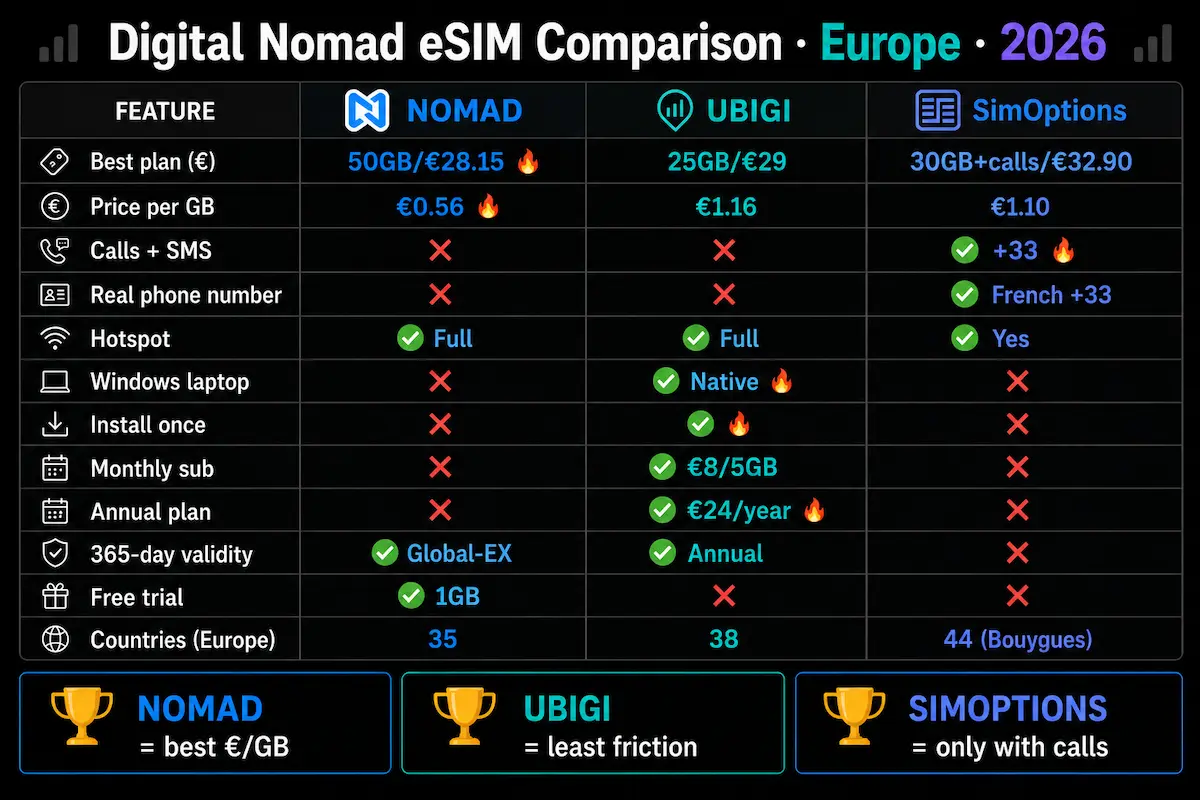 digital nomad esim comparison europe 2026 nomad ubigi simoptions hotspot phone number calls sms