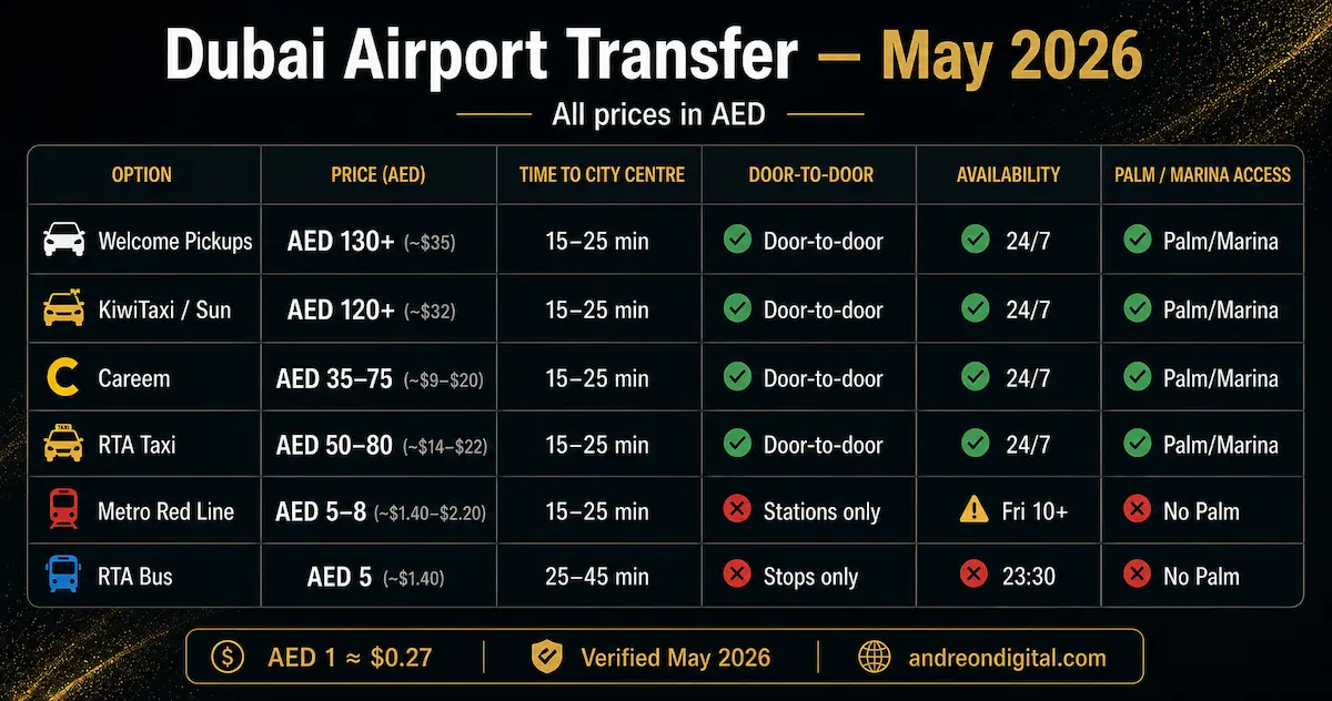 Dubai airport transfer comparison table 2026 Metro taxi Careem Uber Welcome Pickups KiwiTaxi AED USD prices