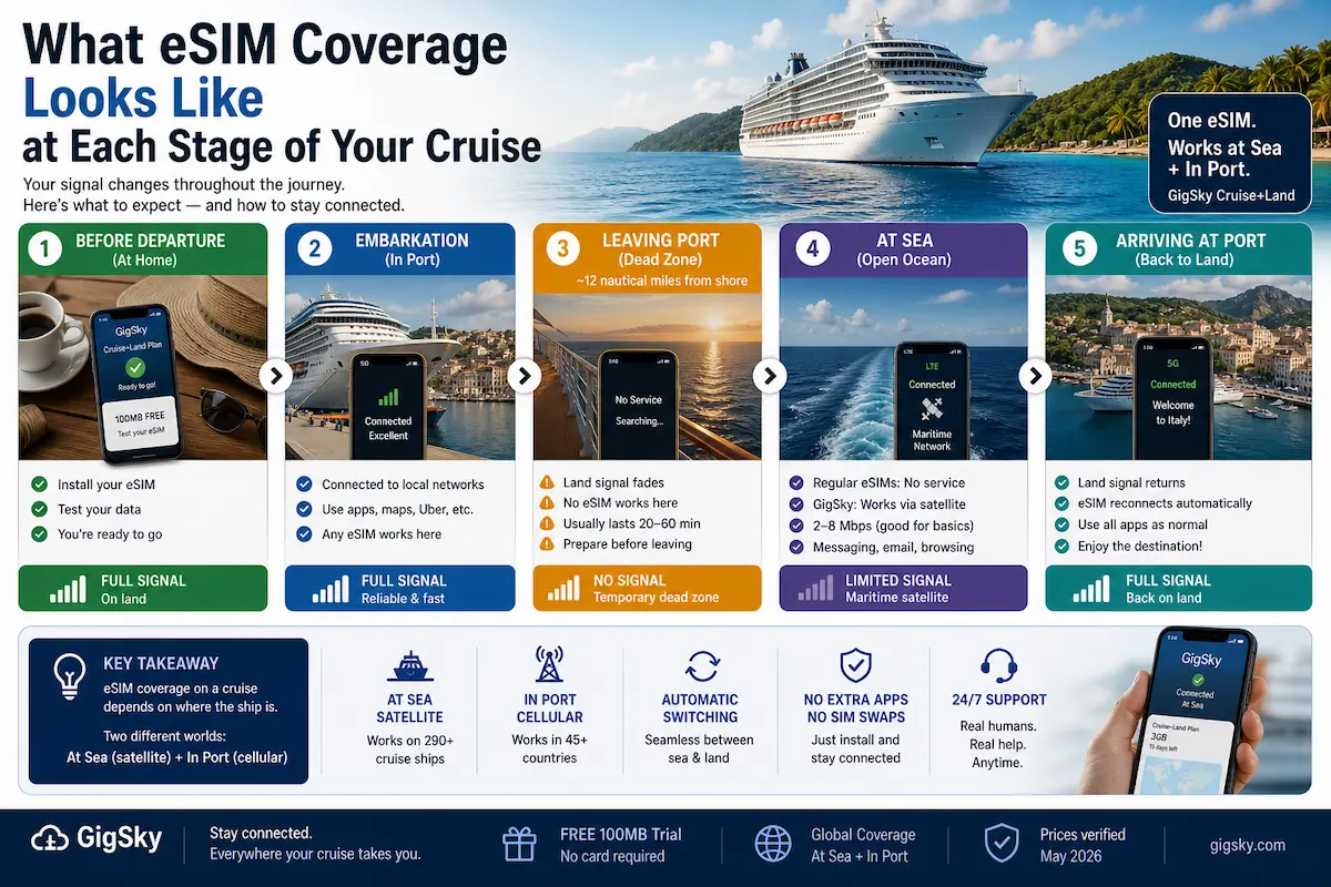 esim coverage cruise ship stages before departure embarkation dead zone at sea arriving port how signal works 2026