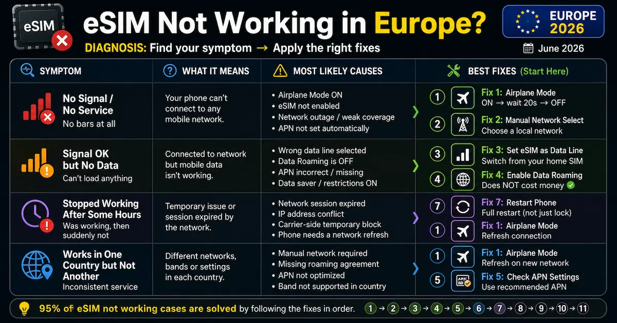 eSIM Not Working in Europe 2026 — Diagnosis Table & Best Fixes esim not working europe diagnosis table 2026 no signal no data stopped working travel esim fixes