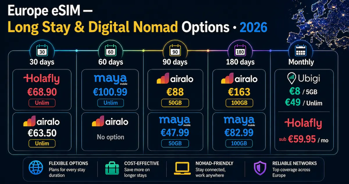 Europe eSIM long stay and digital nomad plans 2026 showing 30 60 90 and 180 day options with Airalo Holafly Maya and Ubigi pricing comparison