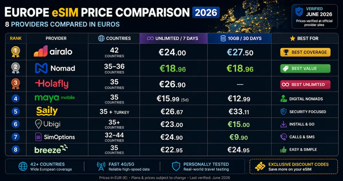 europe esim price comparison 2026 airalo nomad holafly maya mobile saily ubigi simoptions breeze prices in euros