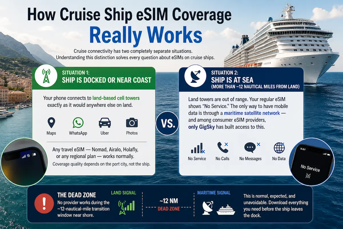 how cruise ship esim coverage works port vs sea dead zone 12 nautical miles why esim stops working at sea 2026