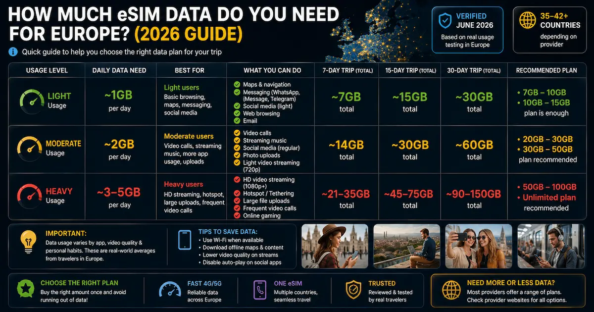 how much esim data do you need for europe 2026 light moderate heavy travelers data usage guide