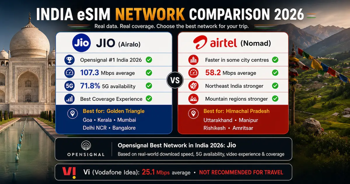 india esim jio vs airtel 2026 opensignal best network 107.3 mbps vs 58.2 mbps coverage