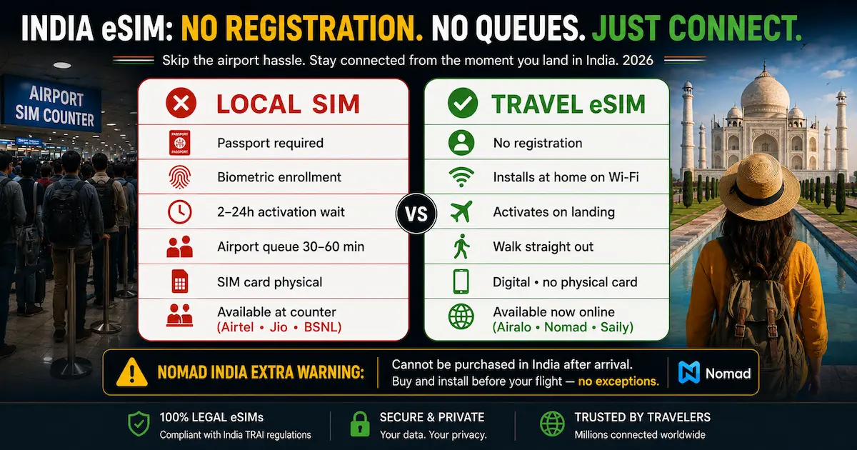 india esim no registration 2026 skip airport queue passport local sim airalo nomad saily