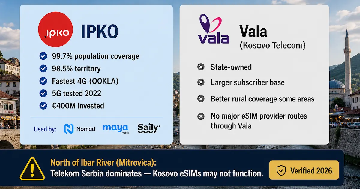 IPKO vs Vala Kosovo coverage eSIM network comparison 2026 IPKO 99.7 percent coverage