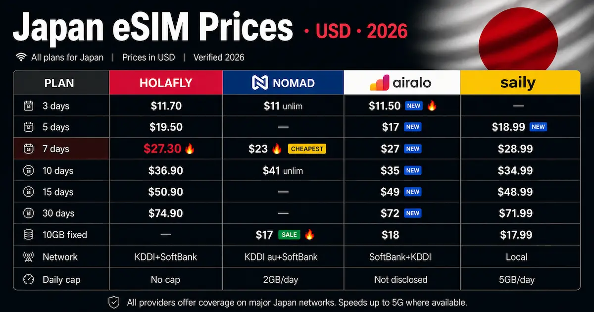 japan esim prices 2026 holafly nomad airalo saily unlimited data comparison table usd