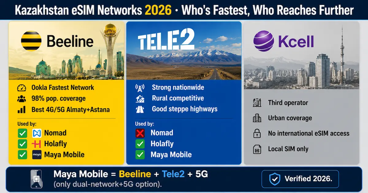 Kazakhstan eSIM networks comparison for 2026 showing Beeline, Tele2, and Kcell coverage, fastest network data, rural coverage, and providers using each carrier.