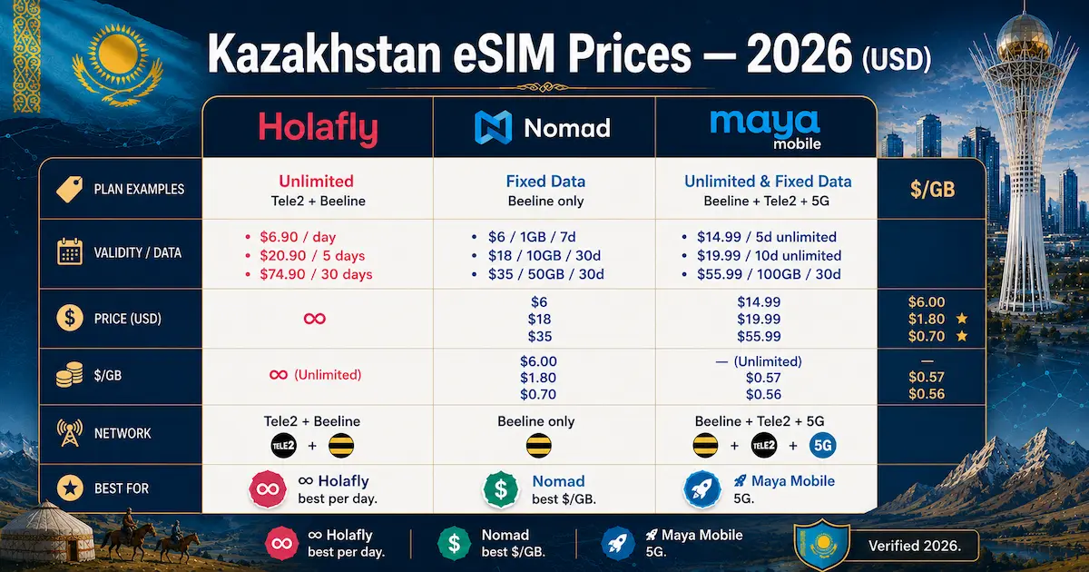 Kazakhstan eSIM prices comparison for 2026 featuring Holafly, Nomad, and Maya Mobile plans, unlimited data, Beeline and Tele2 coverage, and price per GB analysis.