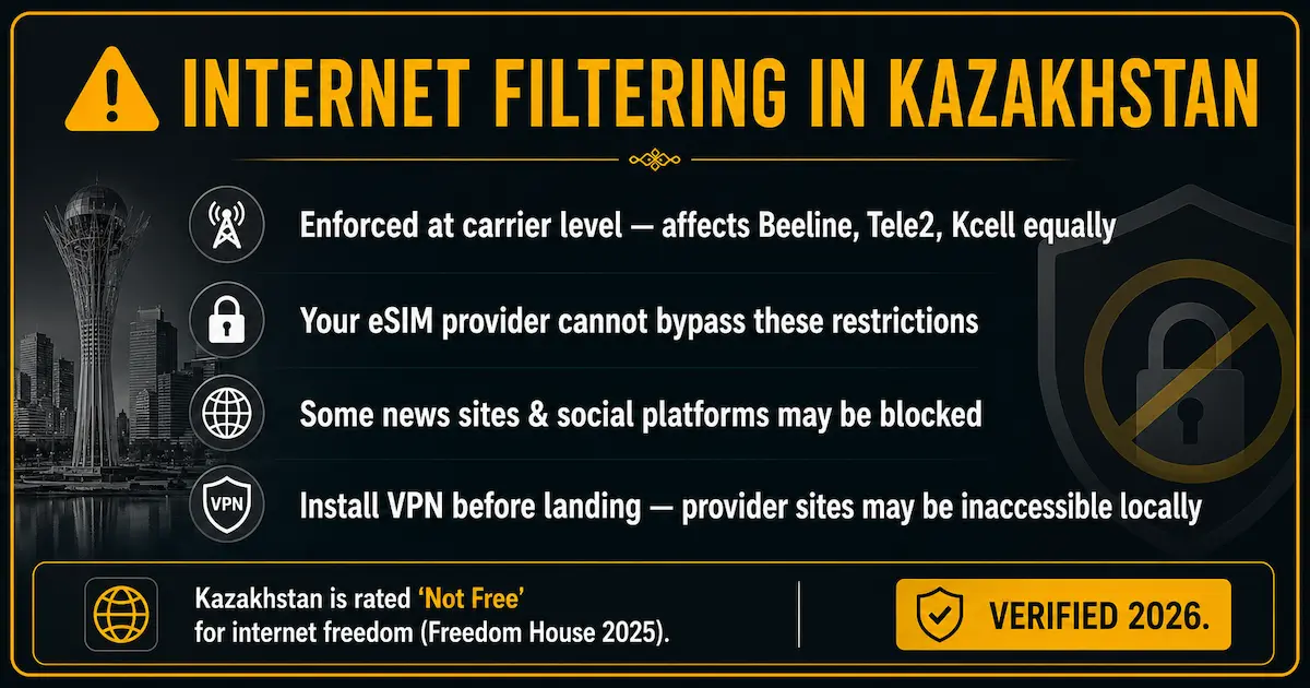 Internet filtering warning in Kazakhstan for travelers using eSIMs, including Beeline, Tele2, and Kcell restrictions, VPN advice, and Freedom House 2025 internet freedom rating.