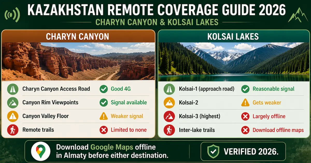 Kazakhstan remote coverage guide 2026 showing Charyn Canyon and Kolsai Lakes mobile signal conditions, offline map advice, and rural eSIM connectivity.