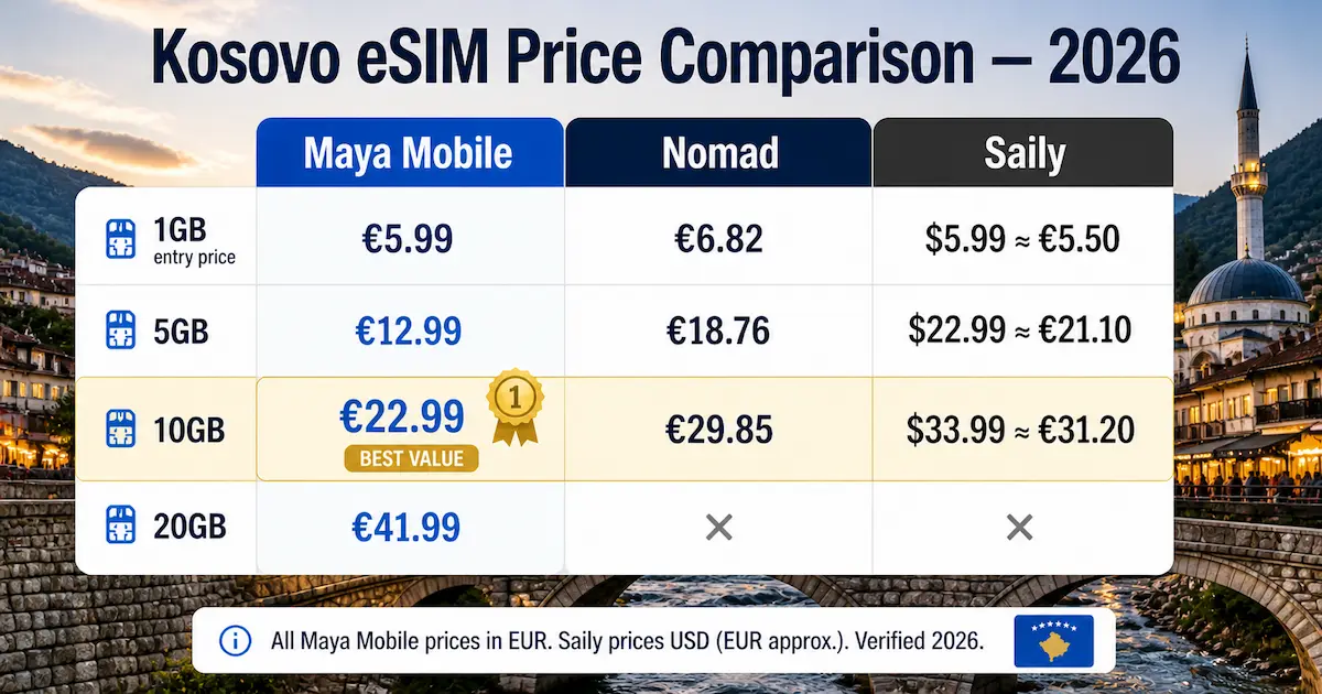 Kosovo eSIM price comparison 2026 Maya Nomad Saily 10GB €22.99 best value