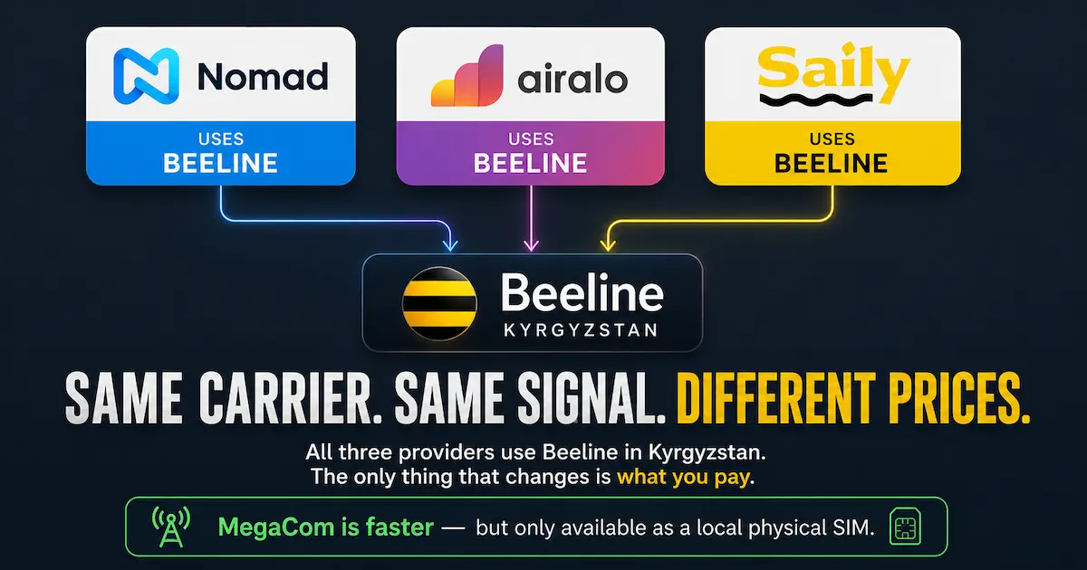 Nomad Airalo and Saily all using the Beeline Kyrgyzstan network with same signal and different pricing in 2026