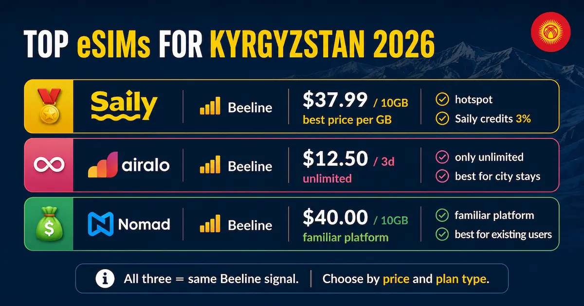 best esim for kyrgyzstan 2026 comparison chart featuring Saily Airalo and Nomad on the Beeline Kyrgyzstan network