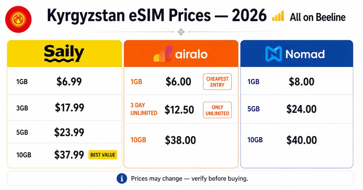 Kyrgyzstan eSIM pricing comparison for 2026 featuring Saily Airalo and Nomad plans on the Beeline network