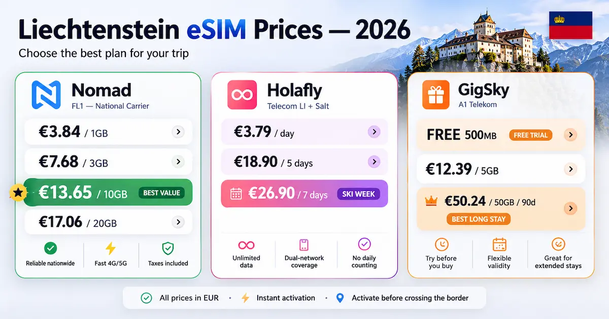 liechtenstein esim prices 2026 nomad holafly gigsky comparison fl1 roaming