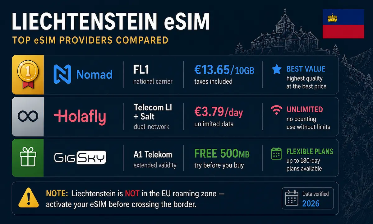 liechtenstein esim comparison 2026 nomad holafly gigsky fl1 roaming guide