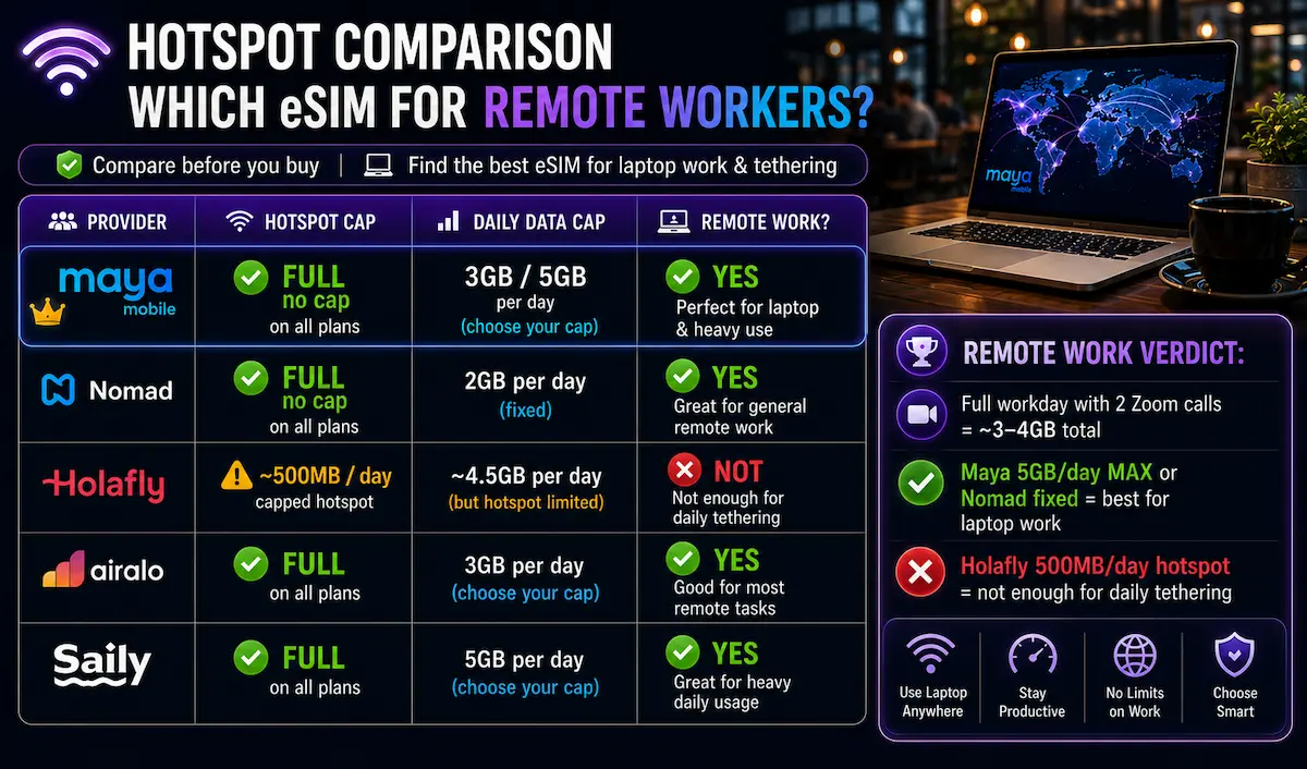 maya mobile hotspot comparison 2026 remote workers full hotspot vs holafly nomad airalo saily