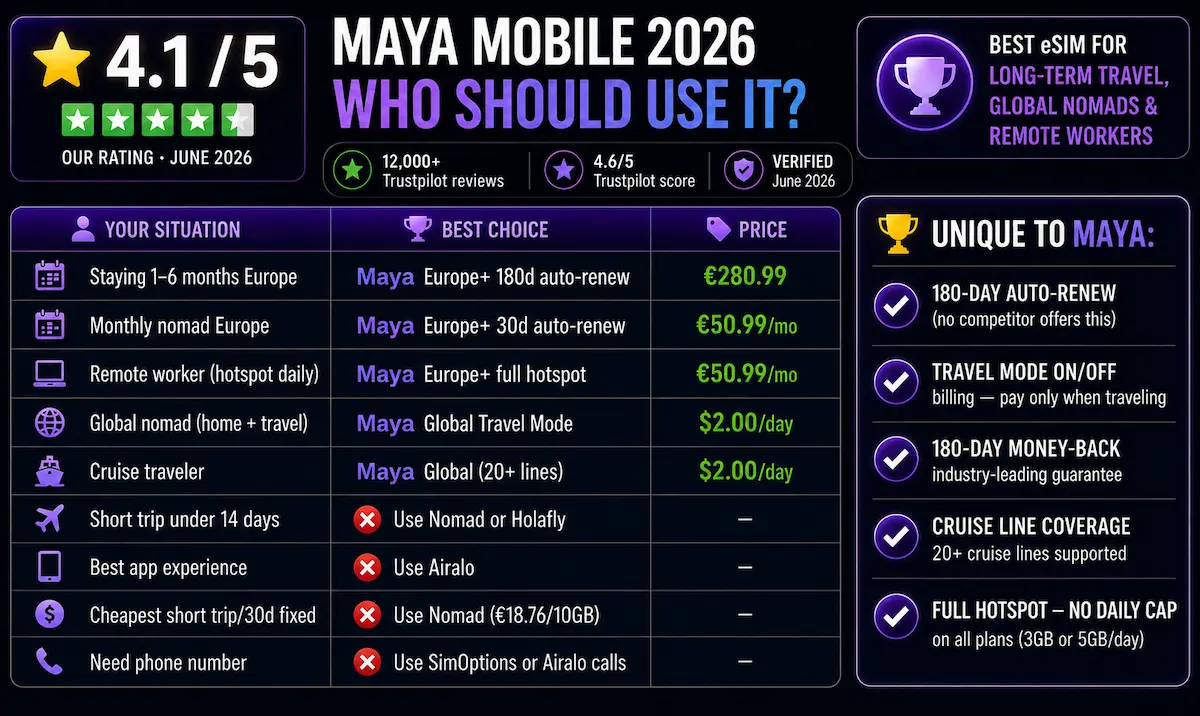 maya mobile review 2026 final verdict who should use it long term travel digital nomads remote workers