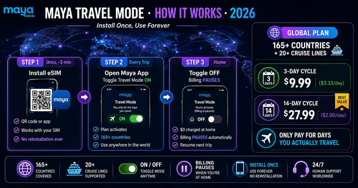 maya mobile travel mode 2026 global plan how it works 165 countries billing pause toggle on off