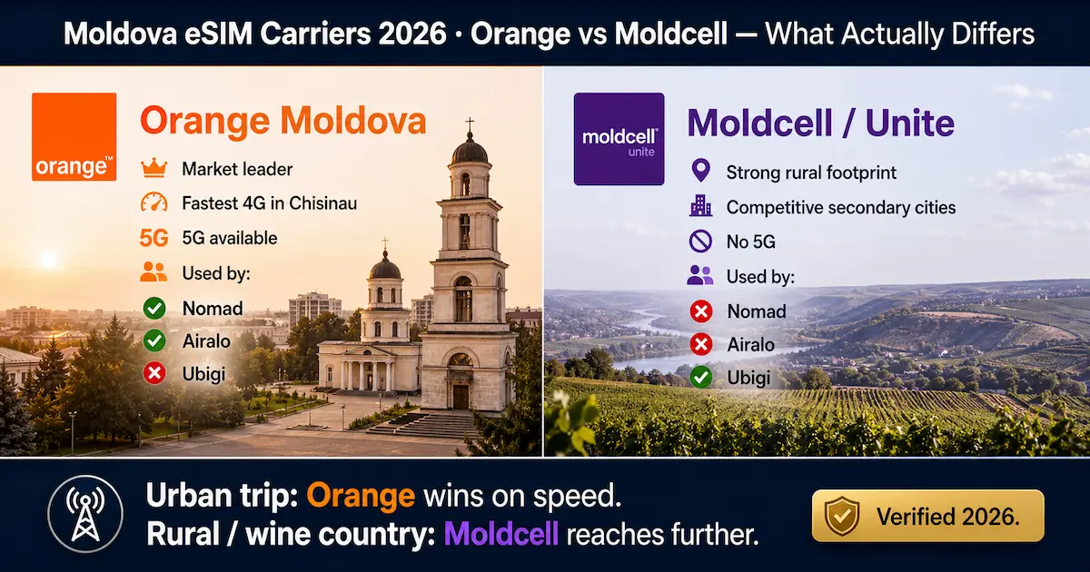 Moldova eSIM carriers comparison 2026 showing Orange Moldova vs Moldcell Unite with 4G 5G coverage differences in Chisinau and rural wine regions