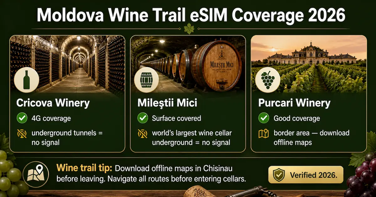 Moldova wine trail eSIM coverage 2026 showing Cricova Winery, Milestii Mici and Purcari with 4G signal and no coverage in underground wine tunnels