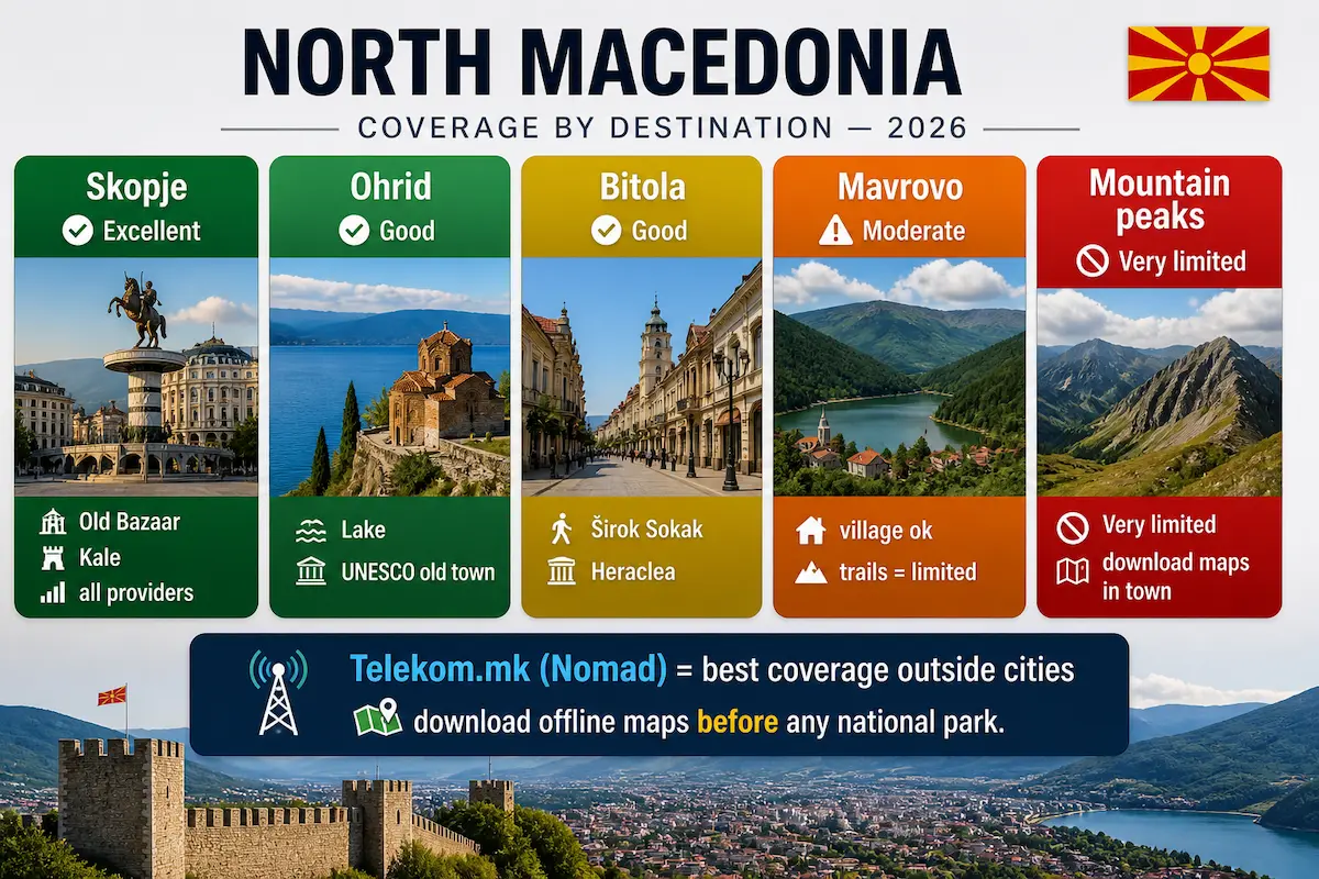 North Macedonia eSIM coverage by destination 2026 showing Skopje Ohrid Bitola Mavrovo and mountain peaks signal levels