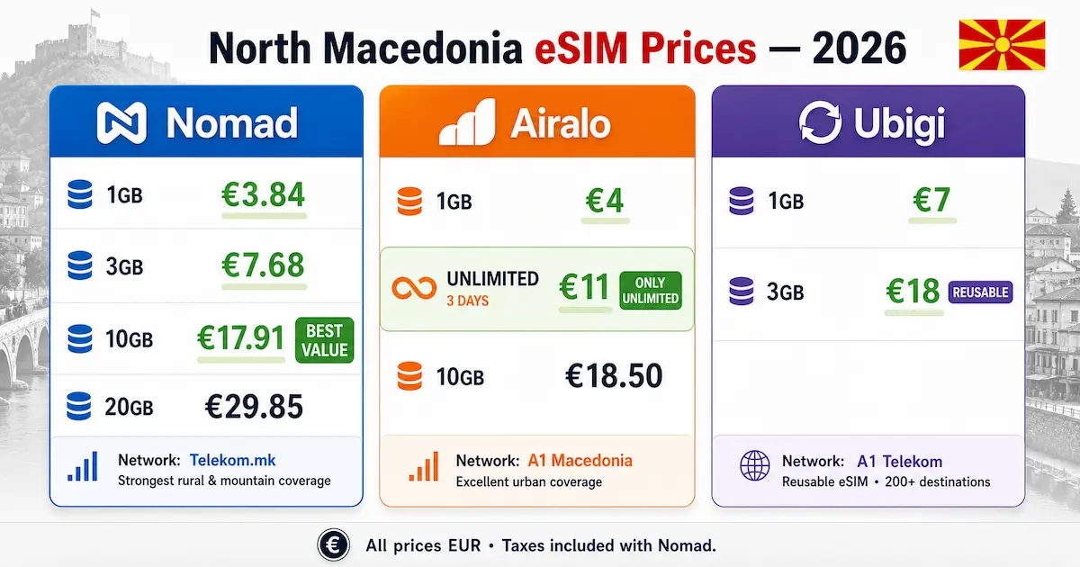 North Macedonia eSIM prices 2026 comparison showing Nomad Airalo and Ubigi plans from €3.84 to unlimited data