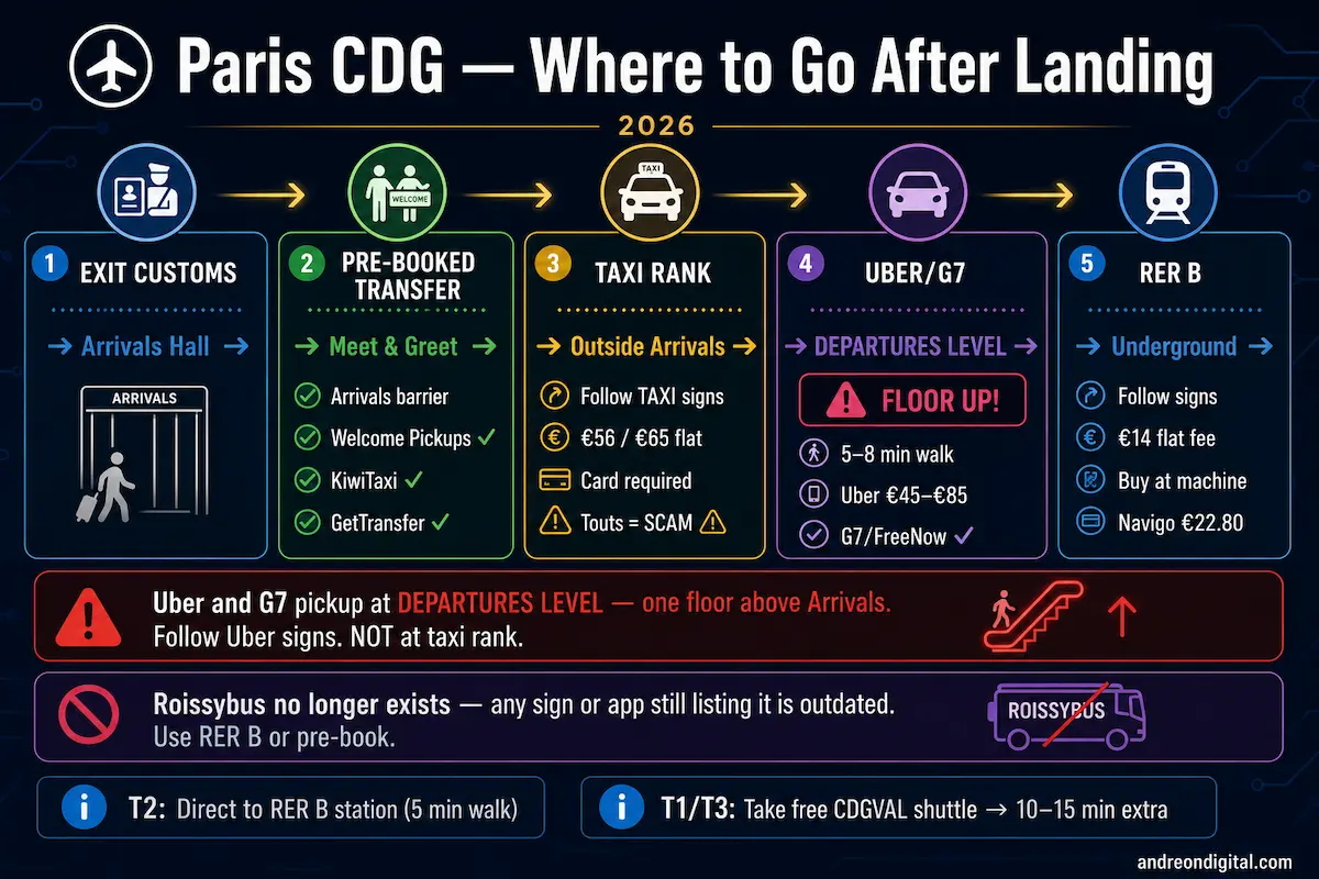 Paris CDG airport pickup zones guide 2026 private transfer taxi Uber RER B terminals