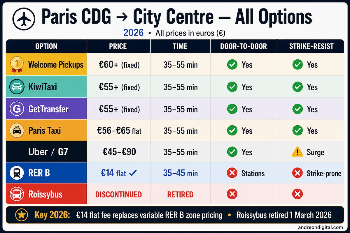 Paris CDG airport transfer comparison 2026 RER B taxi Uber Welcome Pickups KiwiTaxi prices