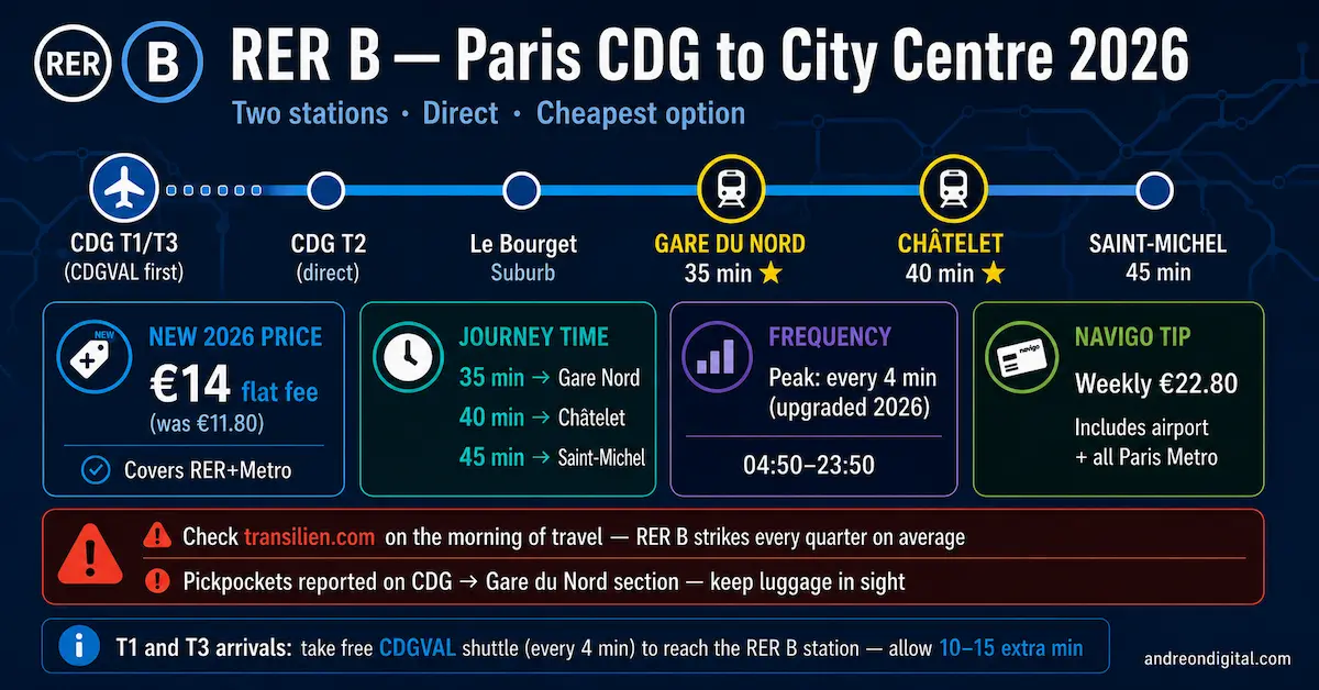 Paris CDG RER B train guide 2026 airport to Gare du Nord Chatelet €14 flat fee