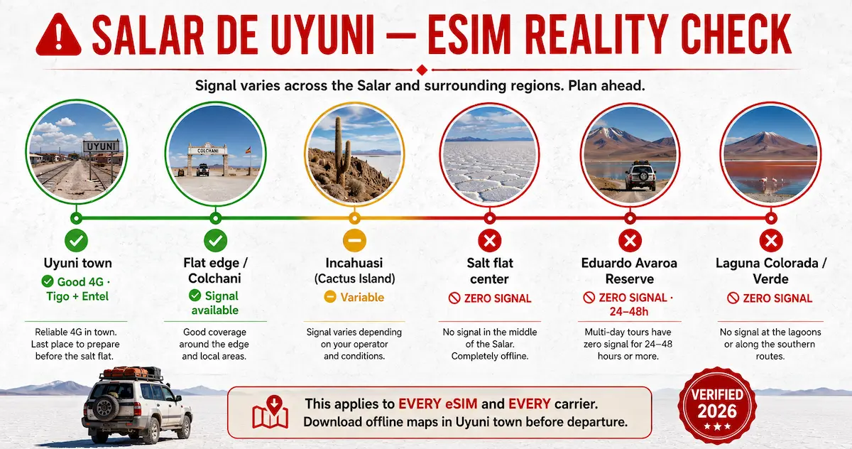 Salar de Uyuni eSIM coverage reality check showing signal conditions across Uyuni town, Incahuasi Island, Eduardo Avaroa Reserve, and Laguna Colorada in Bolivia