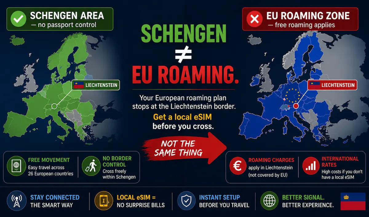 schengen vs eu roaming liechtenstein esim 2026 roaming charges border travel guide