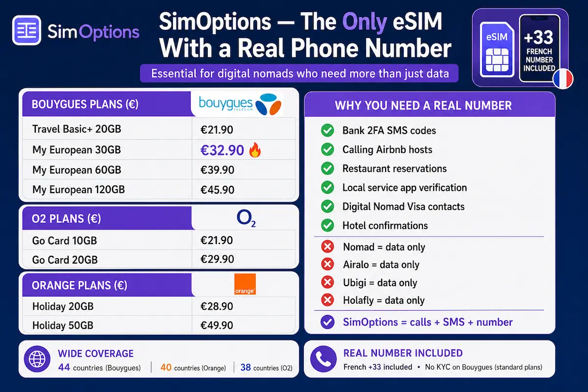 simoptions real phone number europe 2026 bouygues o2 orange esim calls sms french 33 bank 2fa
