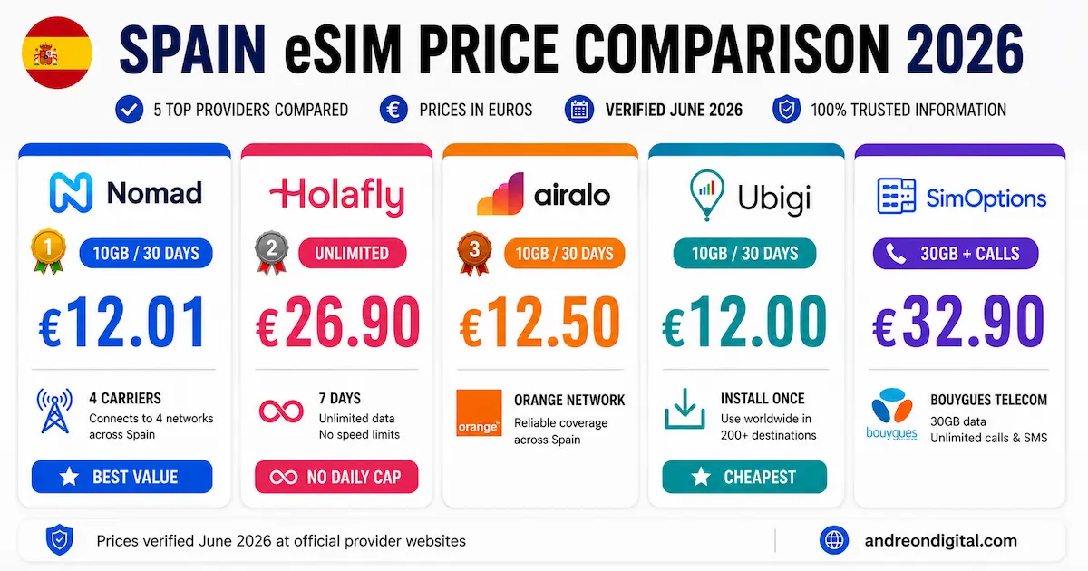 spain esim price comparison 2026 nomad holafly airalo ubigi simoptions euro prices 10gb unlimited travel esim spain