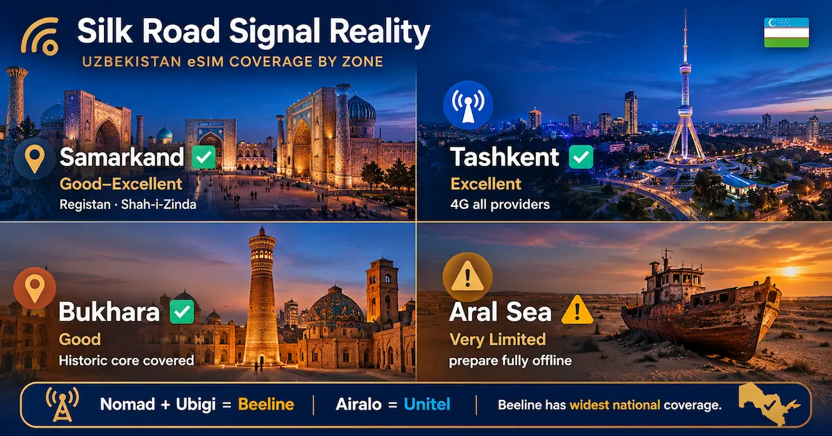 Uzbekistan eSIM coverage map for 2026 showing signal quality in Tashkent, Samarkand, Bukhara, and the Aral Sea with Beeline and Unitel network comparison