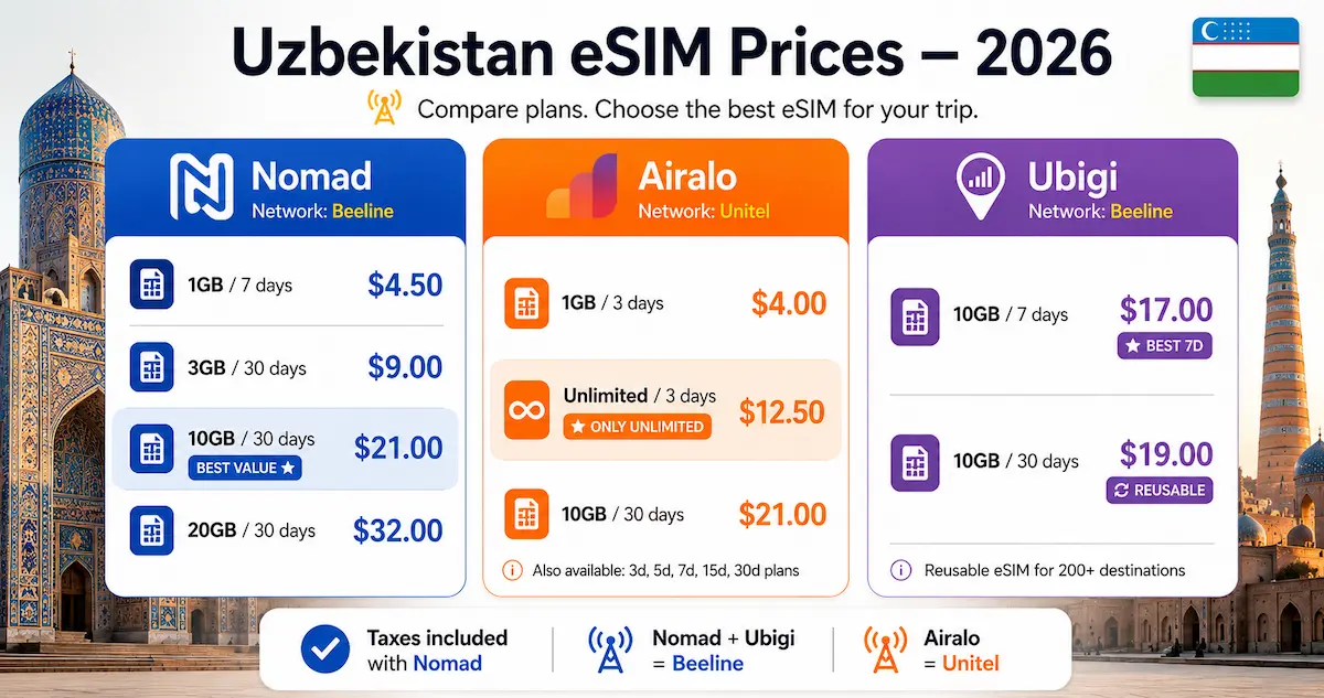 Uzbekistan eSIM prices comparison for 2026 showing Nomad, Airalo, and Ubigi plans with Beeline and Unitel network pricing from $4 to unlimited data