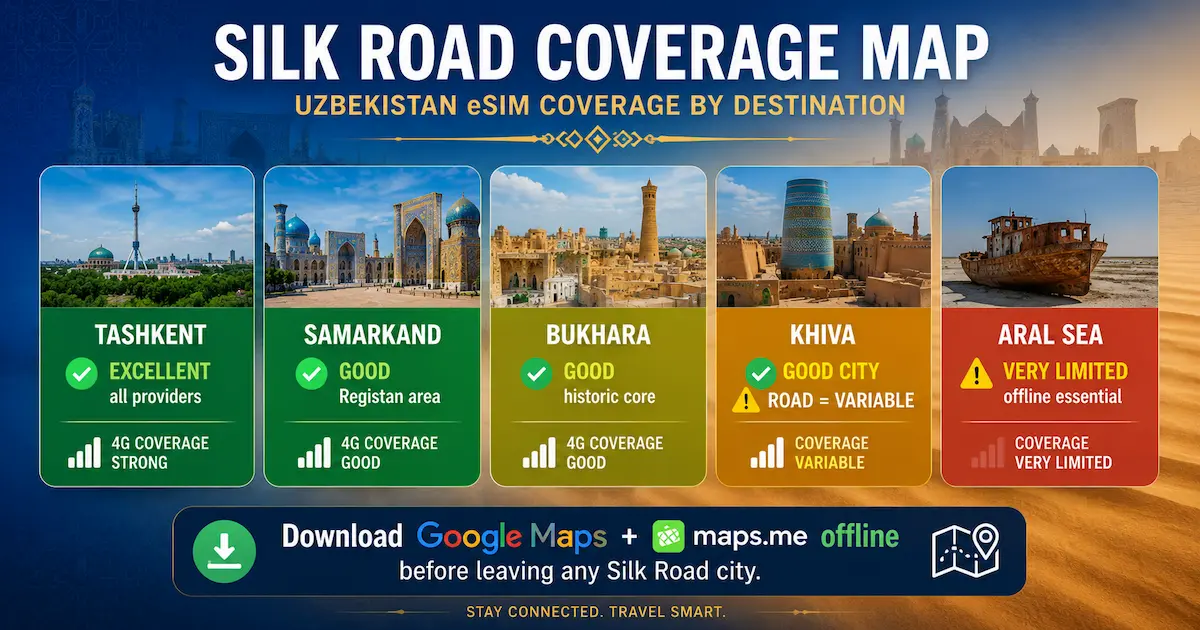 Uzbekistan Silk Road eSIM coverage map for 2026 showing mobile signal conditions in Tashkent, Samarkand, Bukhara, Khiva, and the Aral Sea